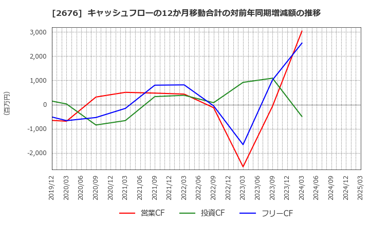 2676 高千穂交易(株): キャッシュフローの12か月移動合計の対前年同期増減額の推移