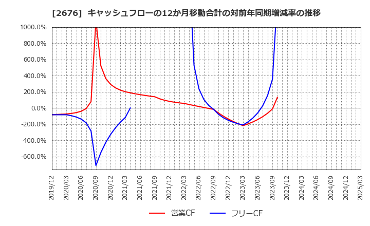 2676 高千穂交易(株): キャッシュフローの12か月移動合計の対前年同期増減率の推移
