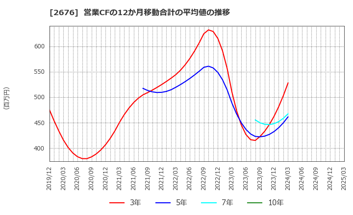 2676 高千穂交易(株): 営業CFの12か月移動合計の平均値の推移