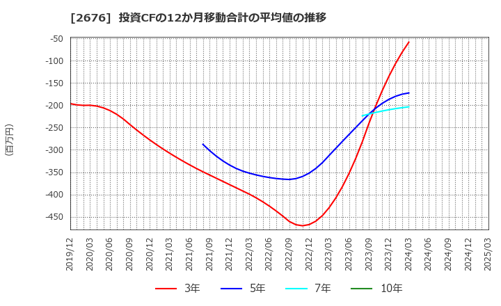 2676 高千穂交易(株): 投資CFの12か月移動合計の平均値の推移