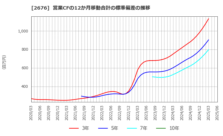 2676 高千穂交易(株): 営業CFの12か月移動合計の標準偏差の推移
