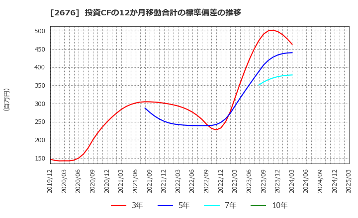 2676 高千穂交易(株): 投資CFの12か月移動合計の標準偏差の推移