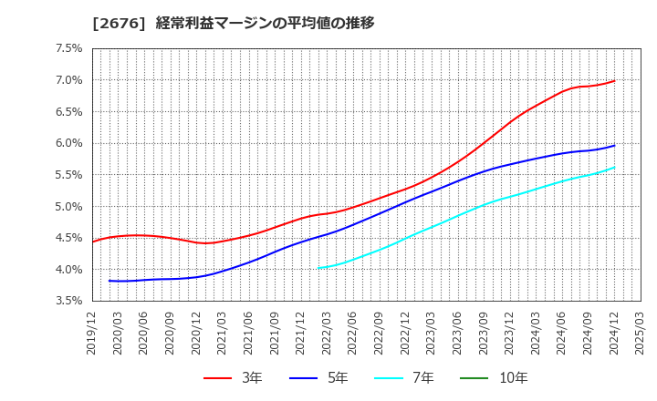 2676 高千穂交易(株): 経常利益マージンの平均値の推移