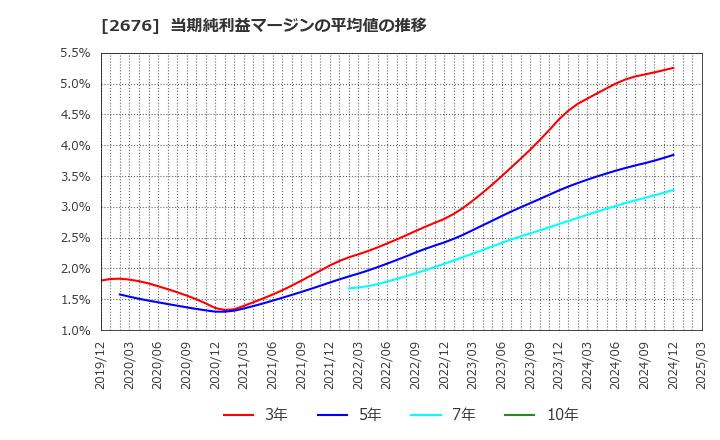 2676 高千穂交易(株): 当期純利益マージンの平均値の推移