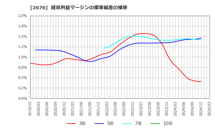 2676 高千穂交易(株): 経常利益マージンの標準偏差の推移