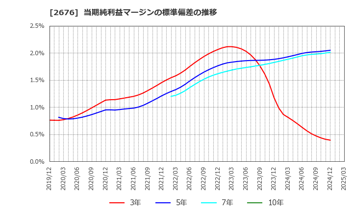 2676 高千穂交易(株): 当期純利益マージンの標準偏差の推移