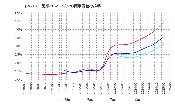 2676 高千穂交易(株): 営業CFマージンの標準偏差の推移