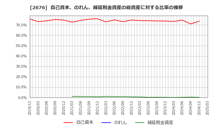 2676 高千穂交易(株): 自己資本、のれん、繰延税金資産の総資産に対する比率の推移