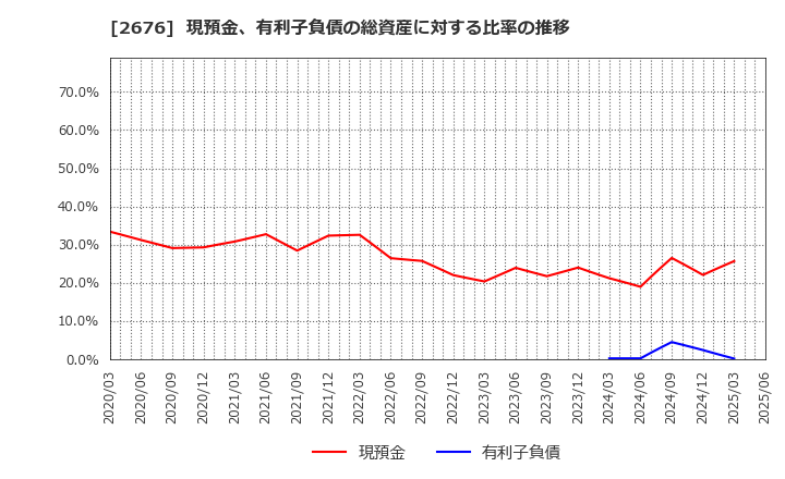 2676 高千穂交易(株): 現預金、有利子負債の総資産に対する比率の推移