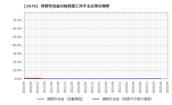 2676 高千穂交易(株): 貸倒引当金の総資産に対する比率の推移