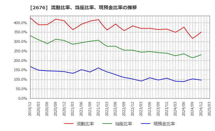 2676 高千穂交易(株): 流動比率、当座比率、現預金比率の推移