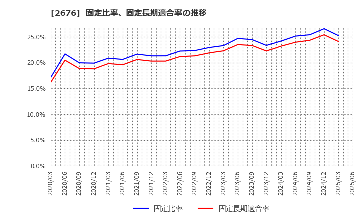 2676 高千穂交易(株): 固定比率、固定長期適合率の推移