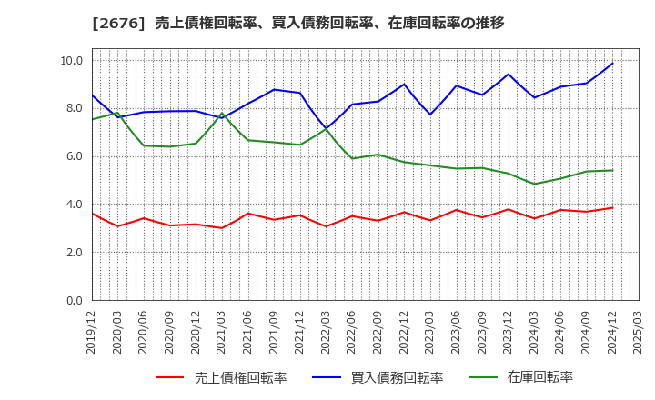 2676 高千穂交易(株): 売上債権回転率、買入債務回転率、在庫回転率の推移
