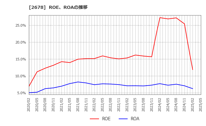 2678 アスクル(株): ROE、ROAの推移