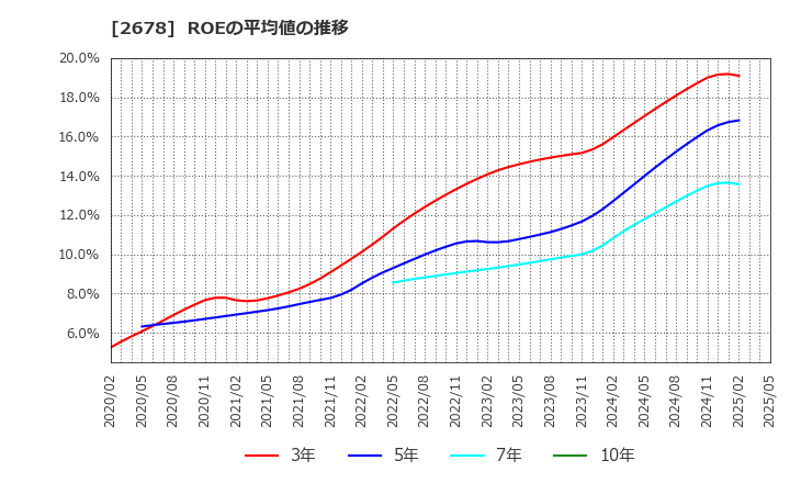 2678 アスクル(株): ROEの平均値の推移