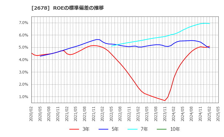 2678 アスクル(株): ROEの標準偏差の推移