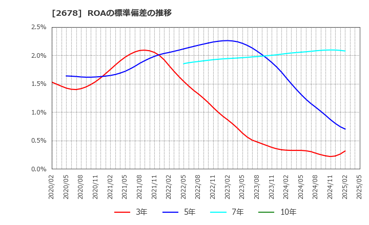 2678 アスクル(株): ROAの標準偏差の推移