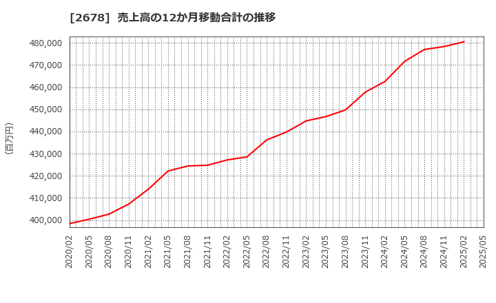 2678 アスクル(株): 売上高の12か月移動合計の推移