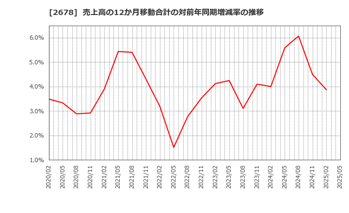 2678 アスクル(株): 売上高の12か月移動合計の対前年同期増減率の推移