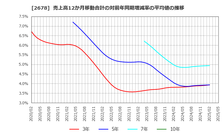 2678 アスクル(株): 売上高12か月移動合計の対前年同期増減率の平均値の推移