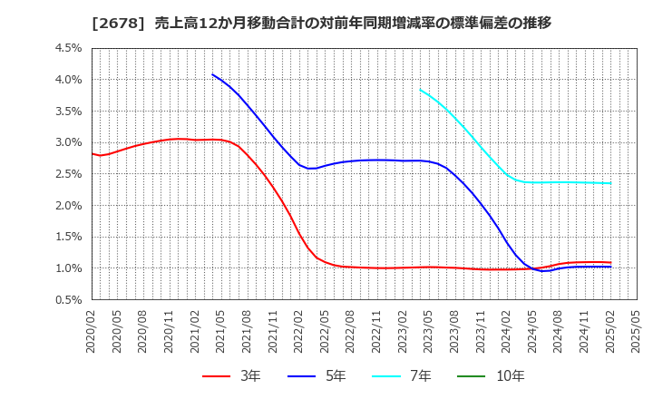 2678 アスクル(株): 売上高12か月移動合計の対前年同期増減率の標準偏差の推移