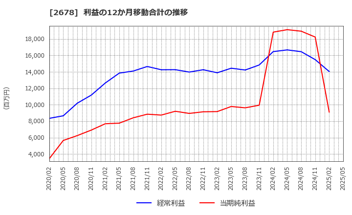 2678 アスクル(株): 利益の12か月移動合計の推移