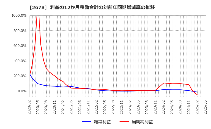 2678 アスクル(株): 利益の12か月移動合計の対前年同期増減率の推移