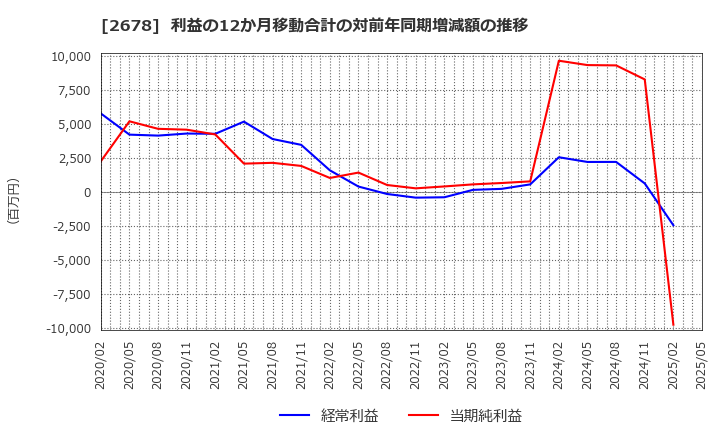 2678 アスクル(株): 利益の12か月移動合計の対前年同期増減額の推移