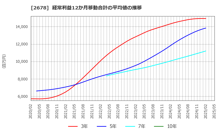 2678 アスクル(株): 経常利益12か月移動合計の平均値の推移