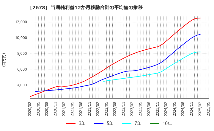 2678 アスクル(株): 当期純利益12か月移動合計の平均値の推移