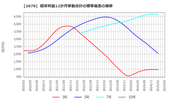 2678 アスクル(株): 経常利益12か月移動合計の標準偏差の推移