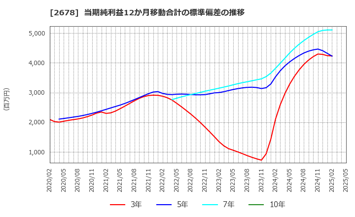2678 アスクル(株): 当期純利益12か月移動合計の標準偏差の推移