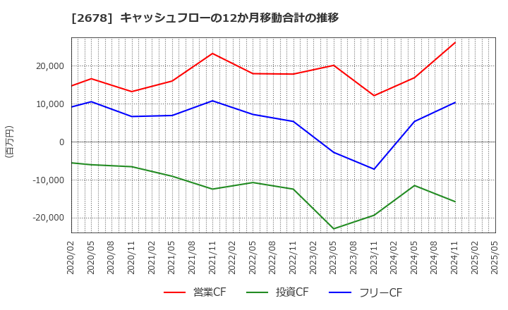 2678 アスクル(株): キャッシュフローの12か月移動合計の推移
