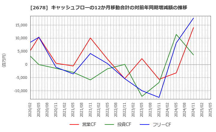 2678 アスクル(株): キャッシュフローの12か月移動合計の対前年同期増減額の推移