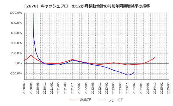 2678 アスクル(株): キャッシュフローの12か月移動合計の対前年同期増減率の推移