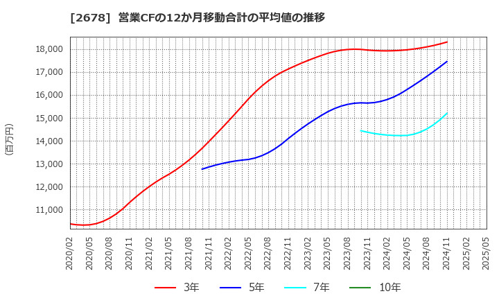 2678 アスクル(株): 営業CFの12か月移動合計の平均値の推移