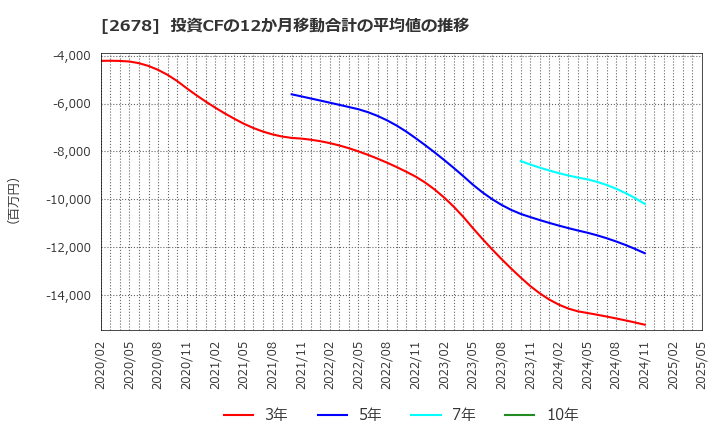 2678 アスクル(株): 投資CFの12か月移動合計の平均値の推移