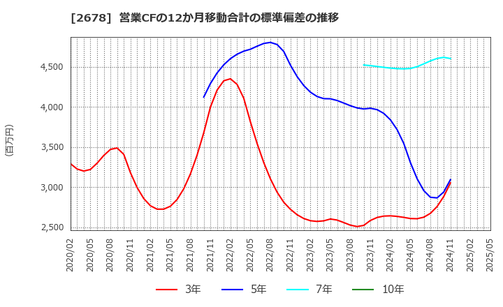 2678 アスクル(株): 営業CFの12か月移動合計の標準偏差の推移