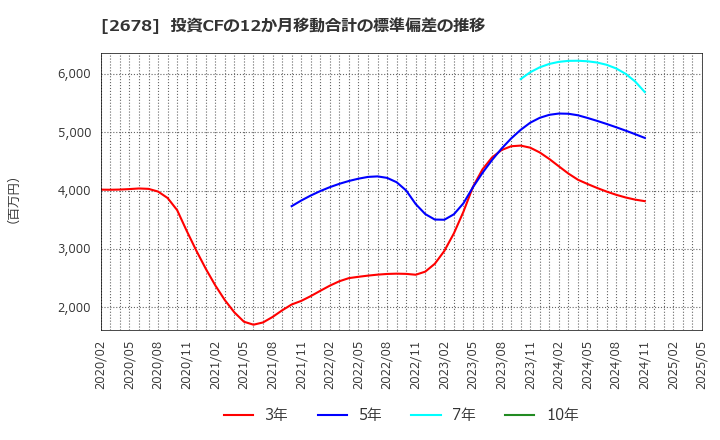 2678 アスクル(株): 投資CFの12か月移動合計の標準偏差の推移