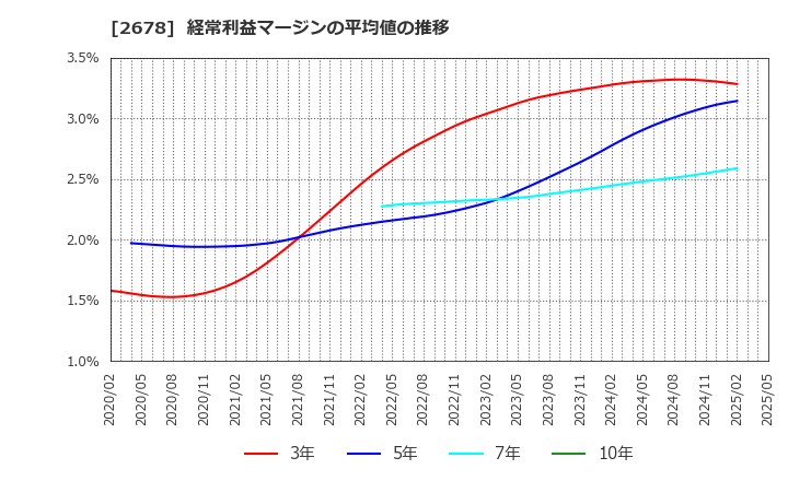2678 アスクル(株): 経常利益マージンの平均値の推移