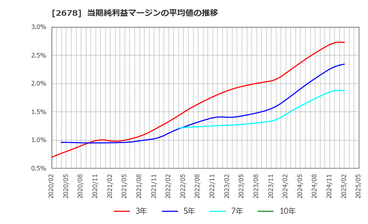 2678 アスクル(株): 当期純利益マージンの平均値の推移