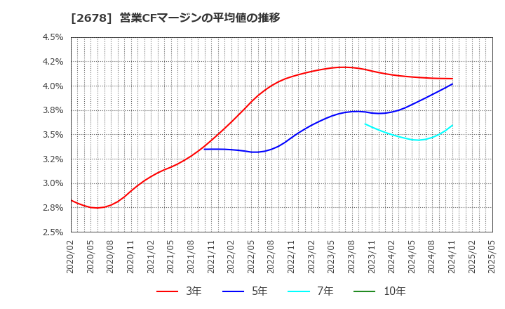 2678 アスクル(株): 営業CFマージンの平均値の推移