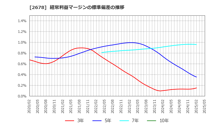 2678 アスクル(株): 経常利益マージンの標準偏差の推移