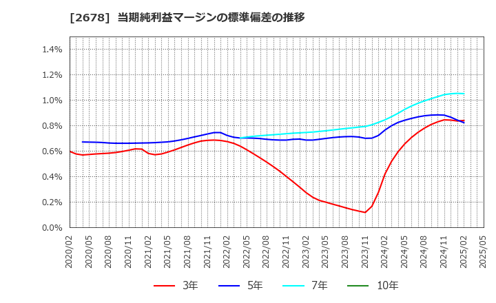 2678 アスクル(株): 当期純利益マージンの標準偏差の推移