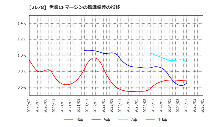 2678 アスクル(株): 営業CFマージンの標準偏差の推移