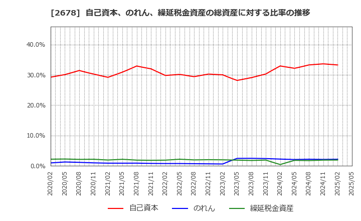 2678 アスクル(株): 自己資本、のれん、繰延税金資産の総資産に対する比率の推移