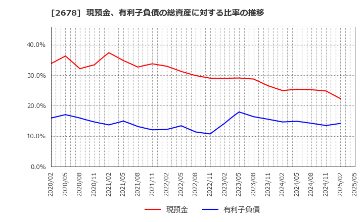 2678 アスクル(株): 現預金、有利子負債の総資産に対する比率の推移