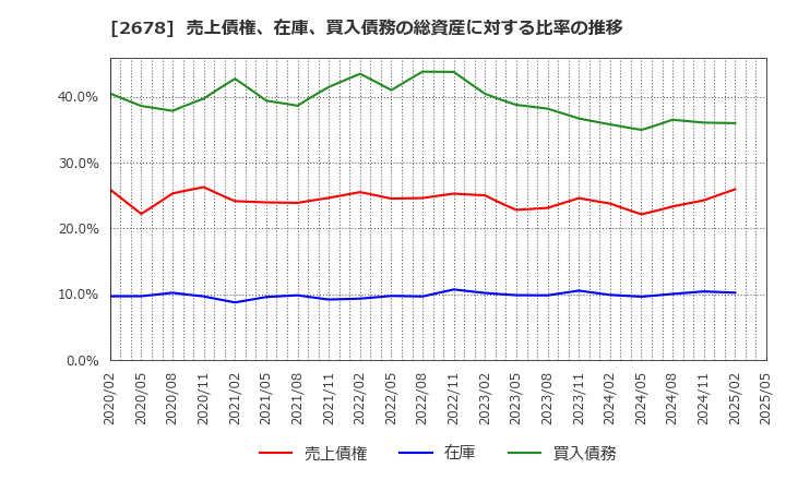 2678 アスクル(株): 売上債権、在庫、買入債務の総資産に対する比率の推移