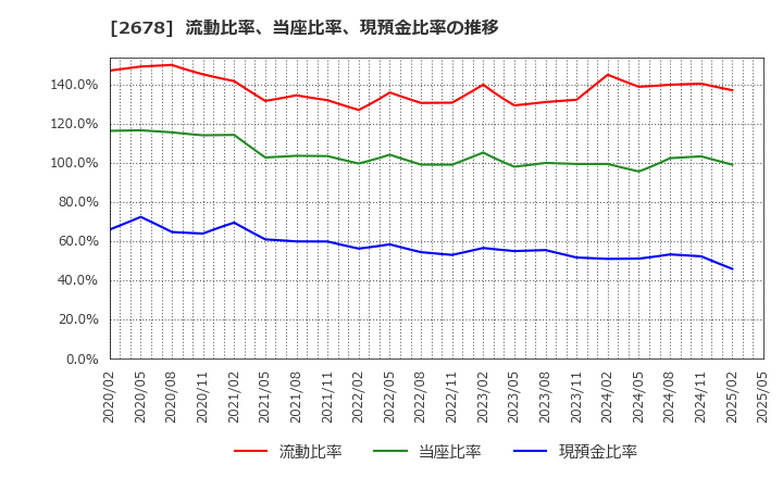 2678 アスクル(株): 流動比率、当座比率、現預金比率の推移