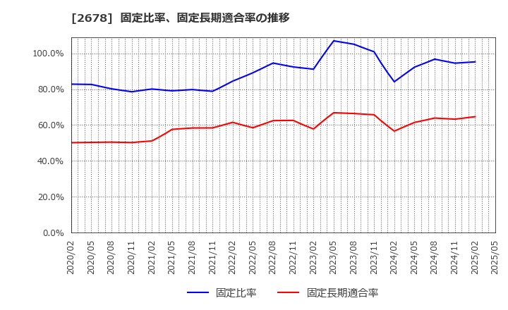 2678 アスクル(株): 固定比率、固定長期適合率の推移
